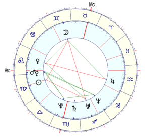 Астрология для начинающих – как научиться составлять и читать гороскопы