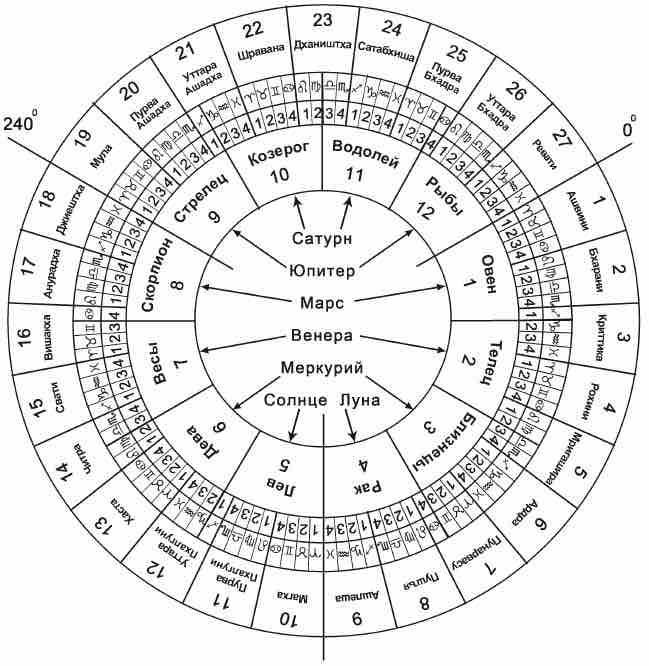 Ведическая астрология джьотиш: карма и судьба - это не одно и то же